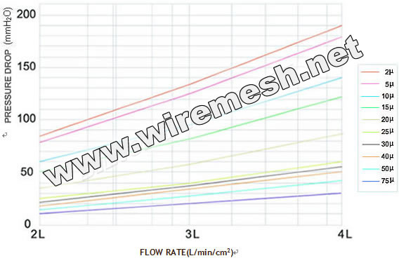 sintered filter flow rating